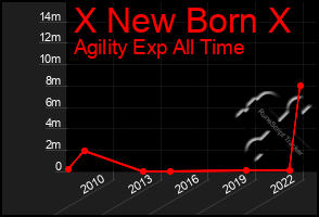 Total Graph of X New Born X