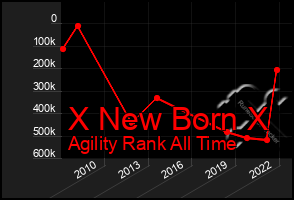 Total Graph of X New Born X