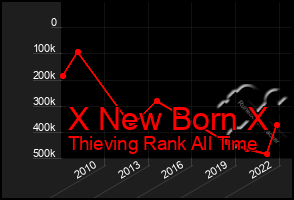 Total Graph of X New Born X