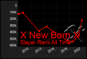 Total Graph of X New Born X