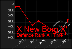 Total Graph of X New Born X