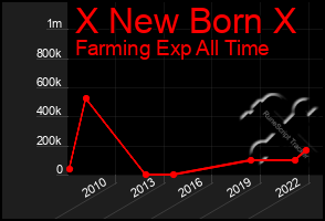 Total Graph of X New Born X