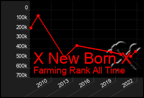 Total Graph of X New Born X