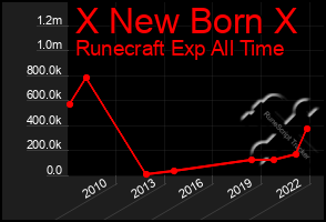 Total Graph of X New Born X