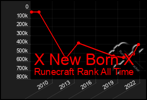 Total Graph of X New Born X