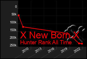 Total Graph of X New Born X