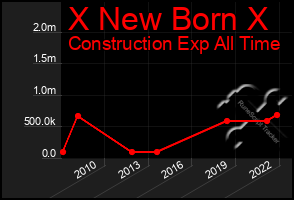 Total Graph of X New Born X