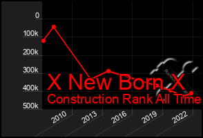 Total Graph of X New Born X