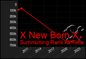 Total Graph of X New Born X