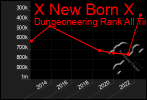 Total Graph of X New Born X