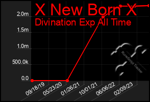 Total Graph of X New Born X