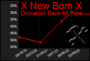 Total Graph of X New Born X