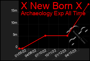 Total Graph of X New Born X