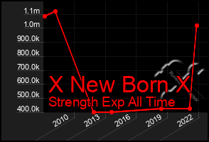 Total Graph of X New Born X