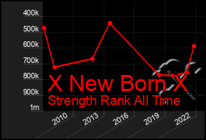 Total Graph of X New Born X