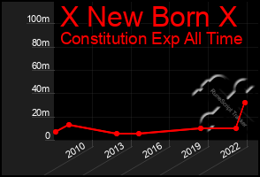 Total Graph of X New Born X