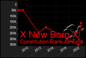 Total Graph of X New Born X