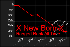 Total Graph of X New Born X