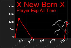 Total Graph of X New Born X