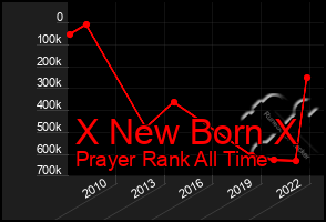 Total Graph of X New Born X