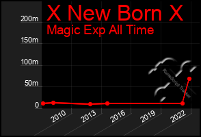 Total Graph of X New Born X