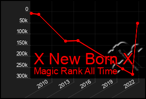 Total Graph of X New Born X