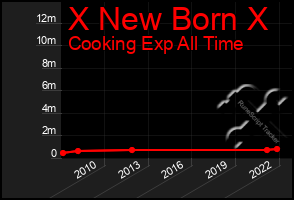 Total Graph of X New Born X