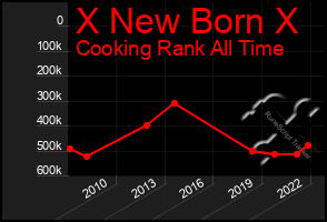 Total Graph of X New Born X