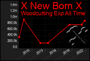 Total Graph of X New Born X