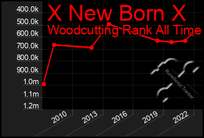 Total Graph of X New Born X