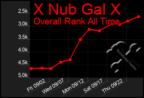 Total Graph of X Nub Gal X