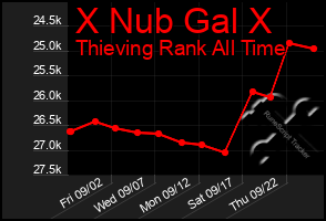 Total Graph of X Nub Gal X