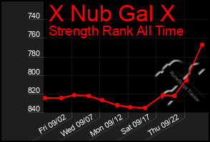 Total Graph of X Nub Gal X