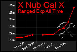 Total Graph of X Nub Gal X