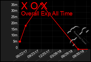 Total Graph of X O X