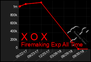 Total Graph of X O X