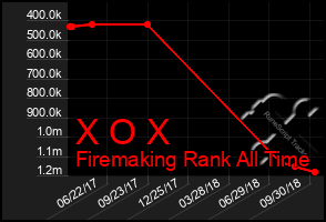 Total Graph of X O X