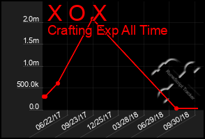 Total Graph of X O X