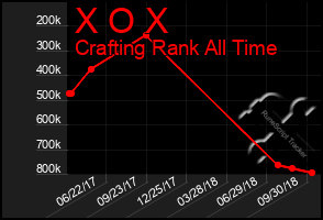 Total Graph of X O X