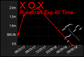 Total Graph of X O X