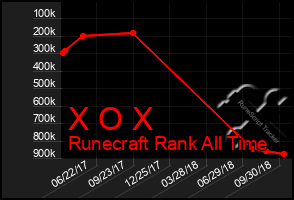 Total Graph of X O X