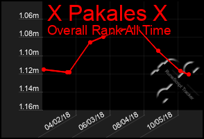 Total Graph of X Pakales X