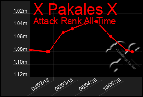 Total Graph of X Pakales X