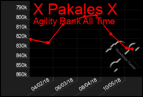 Total Graph of X Pakales X