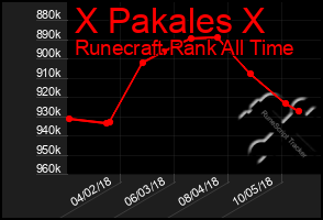 Total Graph of X Pakales X
