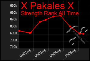 Total Graph of X Pakales X