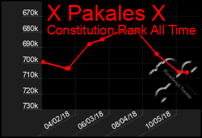 Total Graph of X Pakales X