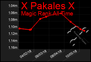 Total Graph of X Pakales X