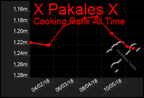 Total Graph of X Pakales X