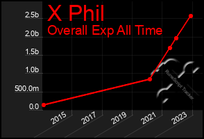 Total Graph of X Phil